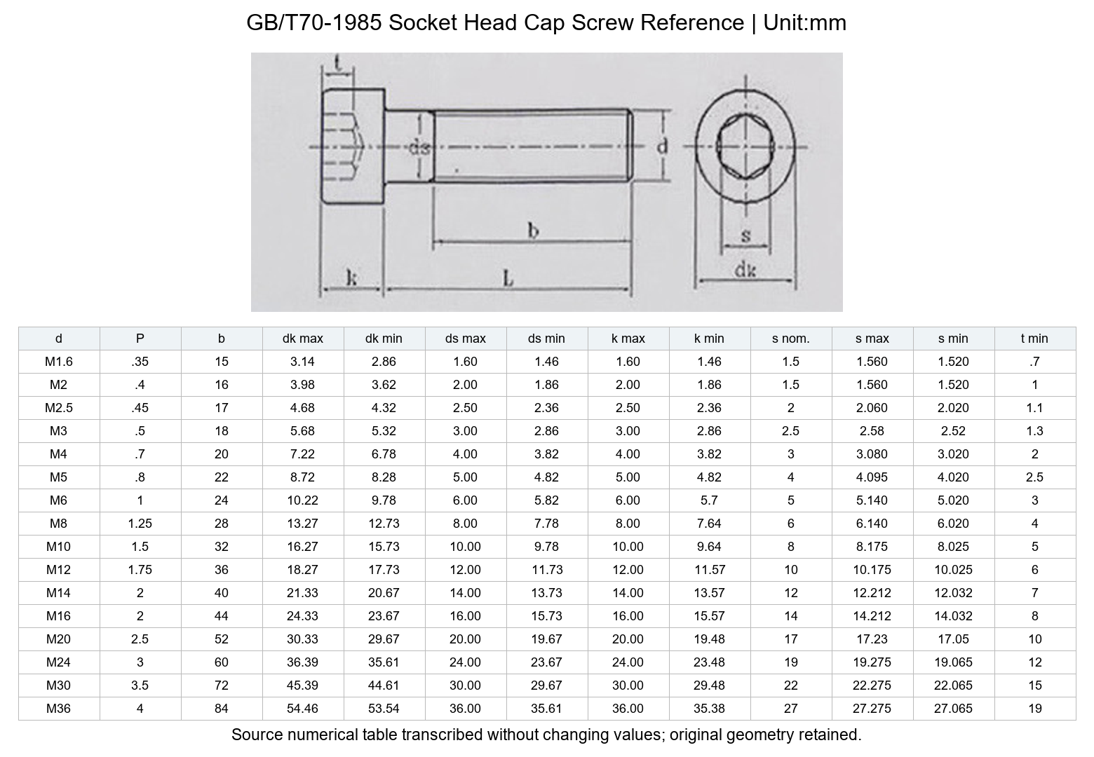 Grade 12.9 Partial-Thread Socket Head Cap Screws, Full Boxes - Technical Dimensions