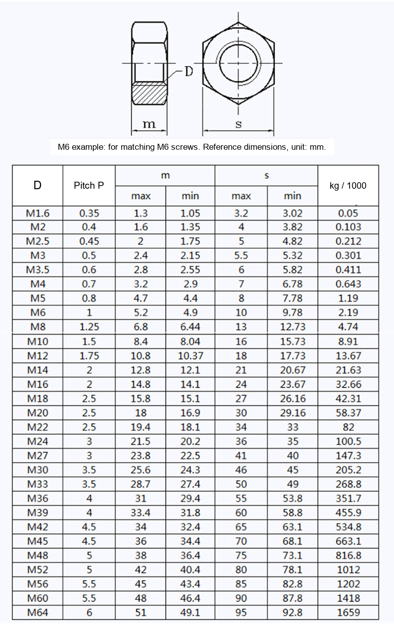 Grade 8.8 Zinc-Plated Hex Nuts, GB6170, Blue-White Zinc, M5-M36 - Technical Dimensions
