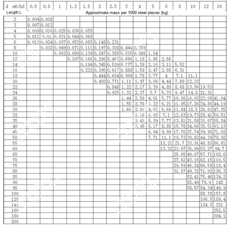 GB119 Carbon Steel Solid Dowel Pins with Chamfered Ends, M1/M3/M4/M5/M6 - Technical Dimensions