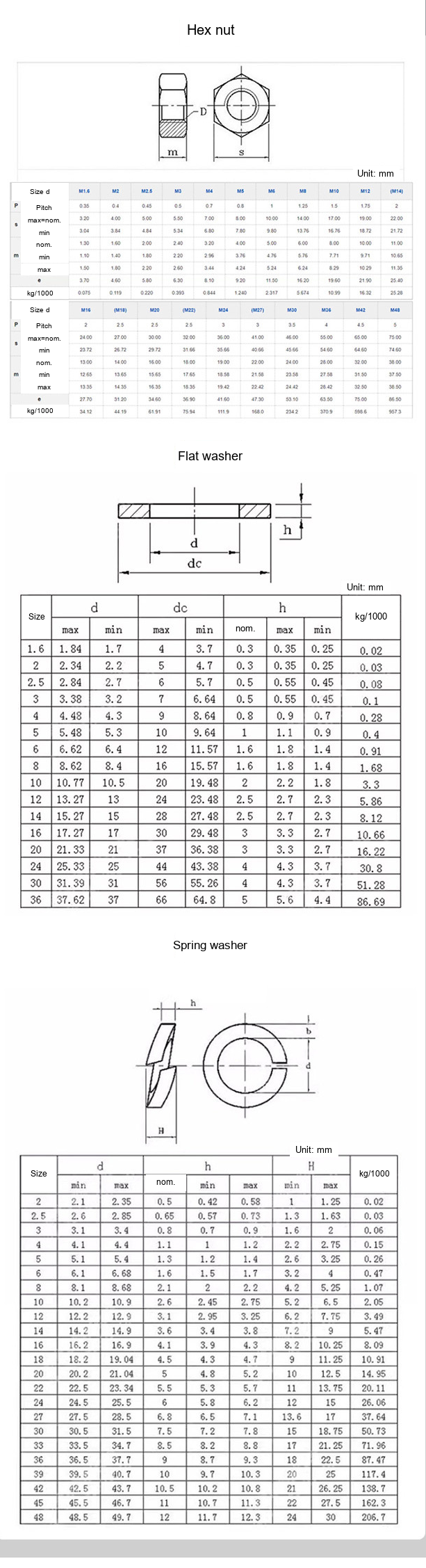 Grade 4.8 Zinc-Plated Hex Nut, Flat Washer and Spring Washer Sets, M3-M33 - Technical Dimensions