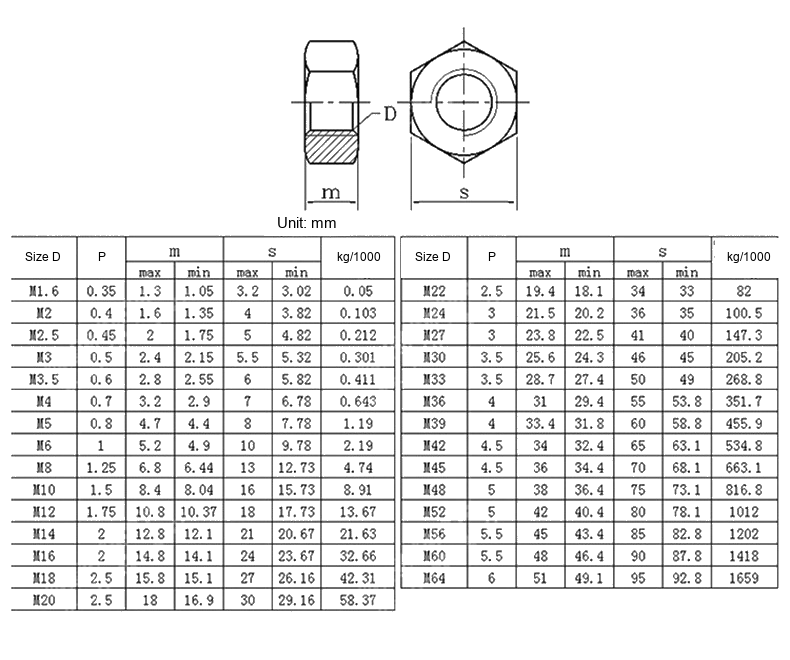 GB6170 Blackened High-Strength Hex Nuts, Supplier Grades8.8 /10.9 /12.9 - Technical Dimensions